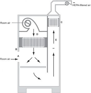 nguyên lý hoạt động tủ an toàn sinh học