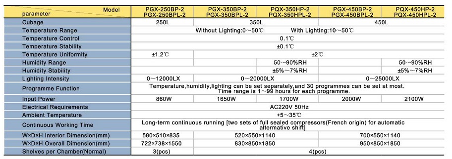 Đặc Điểm Nổi Bật Tủ Môi Trường Fengling PGX-series-BP - Tủ lão hóa thuốc cấp tốc PGX-series-BP là sản phẩm của hãng Fengling - Trung Quốc gồm các model PGX-250BP-2,PGX-350BP-2,PGX-350-HP-2,PGX-450BP-2,PGX-450HP-2 tương ứng với các dung tích 250 lít,350 lít và 450 lít,được sử dụng rộng rãi trong các ngành Y tế, Dược phẩm, Nông nghiệp (kiểm tra hạt giống nảy mầm), Lâm nghiệp, Sinh học (nuôi cấy vi khuẩn), Môi trường và Thực phẩm, đồ uống,…  - Điều khiển bằng hệ điều khiển PID cho kết quả chính xác  - Dễ dàng sử dụng,vận hành  - Hệ thống làm lạnh không chứa CFC/HCFC thân thiện với môi trường  - Hệ thống tuần hoàn khí cưỡng bức: động cơ quạt bền và êm với dòng khí thổi tuần hoàn từ dưới lên trên đảm bảo độ đồng đều nhiệt độ và độ ẩm  - Hệ thống hẹn giờ chiếu sáng, có hẹn giờ bật tắt: bảo vệ thực vật khỏi sốc do sự thay đổi cường độ ánh sáng quá mạnh  - Hệ thống tự chuẩn đoán lỗi và cảnh báo bằng âm thanh và đèn  - Thiết kế và cấu tạo: toàn bộ buồng bằng thép không gỉ với 2 cửa kính 2 lớp hút chân không truyền sáng và cửa trước với cửa kính ở lớp trong và cửa kín ở lớp ngoài.  - Chế độ bảo vệ nhiều mức:quá dòng,quá nhiệt,...  Thông Số Kỹ Thuật Tủ Lão Hóa Thuốc Cấp Tốc PGX-series-BP   Cung Cấp Bao Gồm - Tủ lão hóa thuốc cấp tốc Fengling PGX-250BP-2,PGX-350BP-2,PGX-350-HP-2,PGX-450BP-2 hoặc PGX-450HP-2(tùy chọn)  - Phụ kiện tiêu chuẩn đi kèm  - HDSD tiếng Anh/Việt và các giấy tờ liên quan