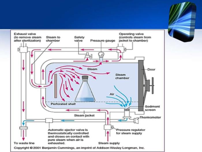 Nồi hấp tiệt trùng - Nguyên lý - Ứng dụng - Phân loại